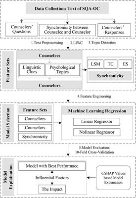 Effective Prediction and Important Counseling Experience for Perceived Helpfulness of Social Question and Answering-Based Online Counseling: An Explainable Machine Learning Model